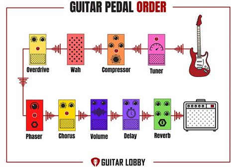 Guitar Pedal Order Guide 11 Best Setups With Diagrams Guitar Lobby