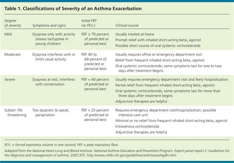 Pediatric Asthma Treatment Guidelines