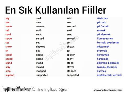 Let's take look at commonly used verbs! Which do you use the most? #