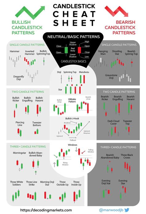 The Ultimate Candle Pattern Cheat Sheet New Trader U 2023