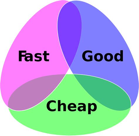 Fast Good And Cheap Choose 2 — Whats Your Fail Strategy By Brian