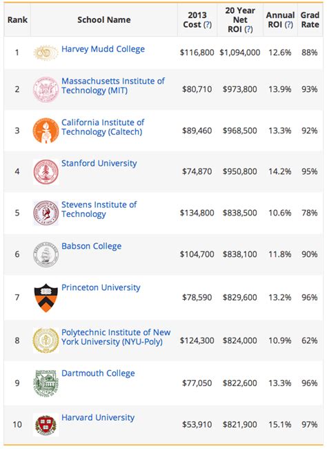 Here Are The American Colleges—and Majors—with The Highest Roi — Quartz