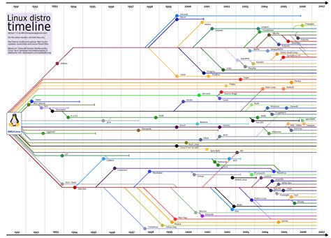 Linux Kernel History And Distribution Time Line Linux Data