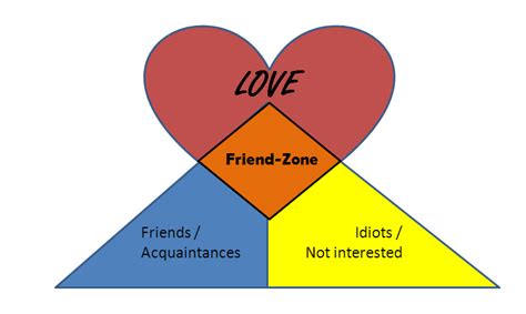Thinking Things Through The Dreaded Friend Zone