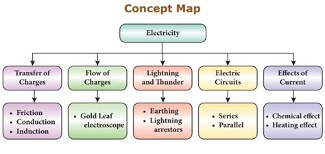 Concept Map Of Electricity