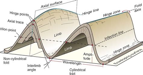 A Blog About Geology Fold Geology Geophysics Matter Science