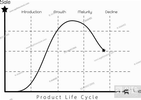 Business And Marketing Concepts 4 Stage Of Product Life Cycle Chart