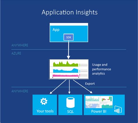 You can use it to debug code errors, diagnose performance degradations caused by dependencies and more. Intro to Azure | Microsoft Azure