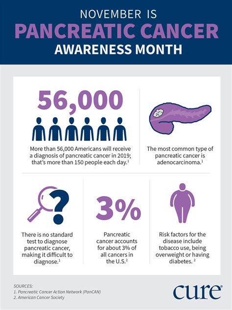 A mass of tissue can result. Pancreatic Cancer Awareness Month: What You Need to Know