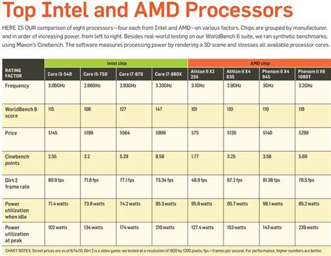 Amd Vs Intel Processors Comparison Chart Pdf Chart Walls