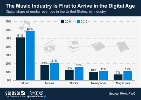 Chart The Music Industry Is First To Arrive In The