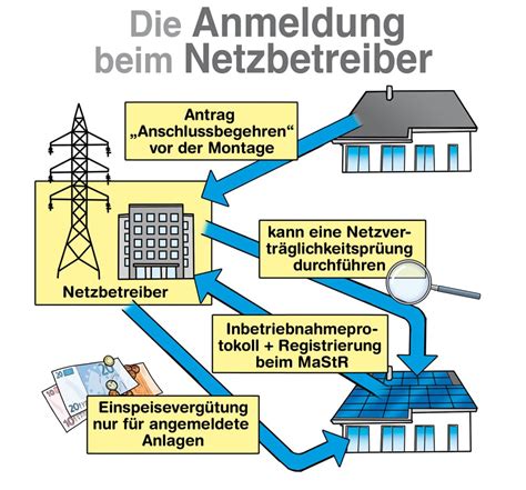 Anmeldung Der Photovoltaikanlage Bei Bundesnetzagentur Netzbetreiber