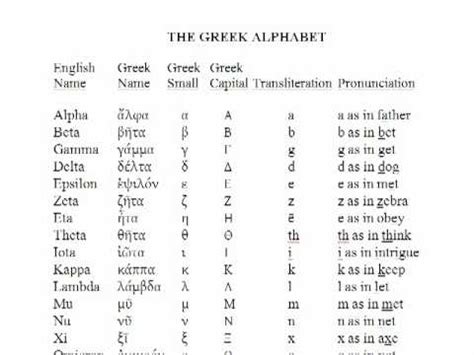 The following explanations and exercises will help you learn both the spelling and pronunciation of the 26 different letters. Pronunciation of the Greek Alphabet - YouTube