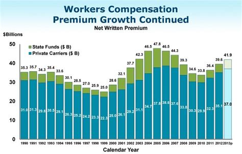 Workers Comp Premium Growth Looking Up Risk And Insurance Risk