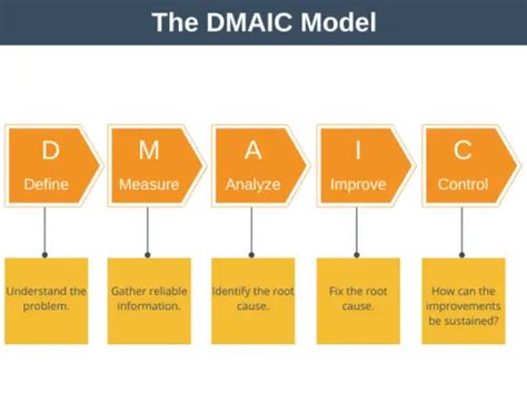 The Dmaic Model Laptrinhx