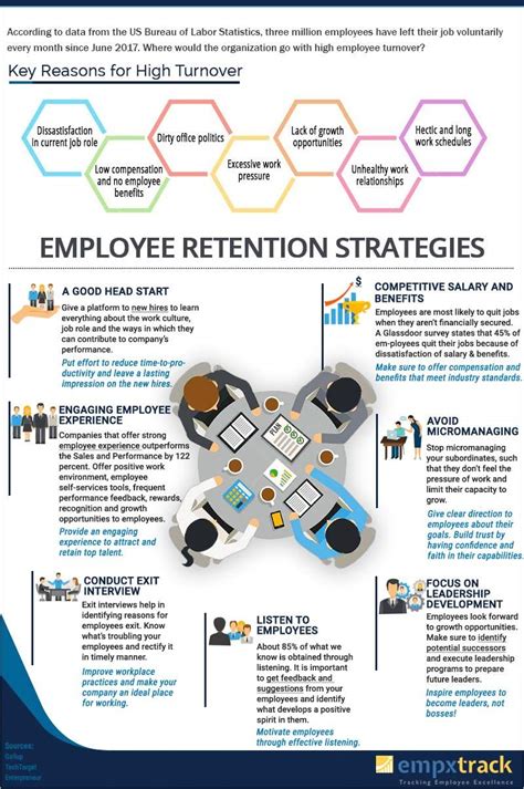 Is A Well Planned Employee Retention Strategy A Solution To Reduce