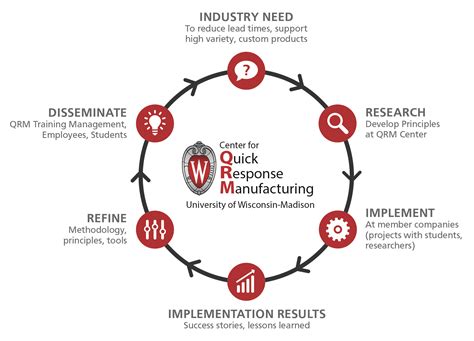 About The Qrm Center Center For Quick Response Manufacturing Uwmadison