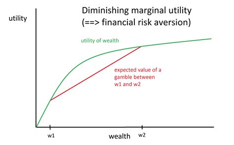 When Should Altruists Be Financially Risk Averse Essays On Reducing