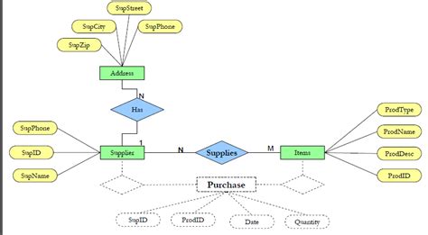 Er Diagram For Retail Store Management System Steve Gambaran
