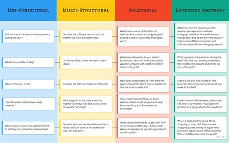 A Teachers Guide To Solo Taxonomy