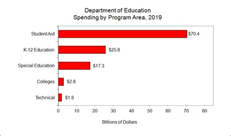Education Downsizing The Federal Government