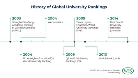 The Best Universities In The World Global University Ranking Systems