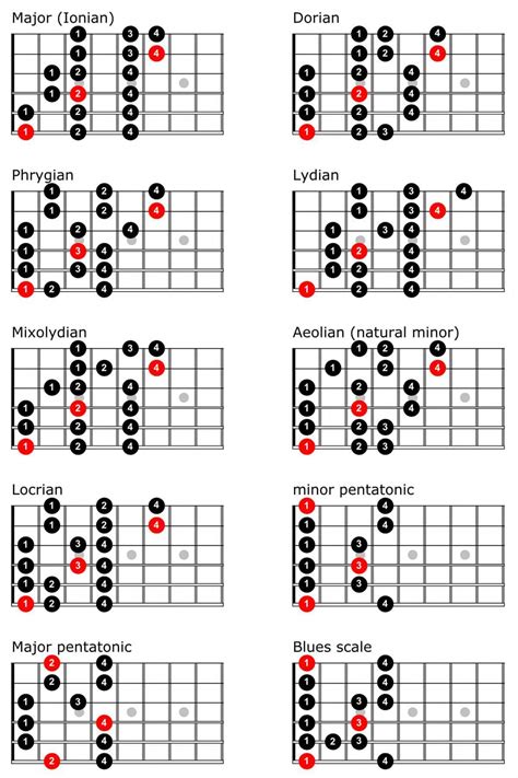 How To Play Guitar Scales In Different Keys Wiki Hows