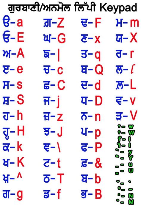 Punjabi Alphabet Pattern Oppidan Library Writing Alphabet Images