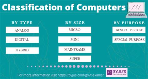 There are special computers for specific tasks and operations for example for space. Types of Computers - Uses & Functions | Questions of ...