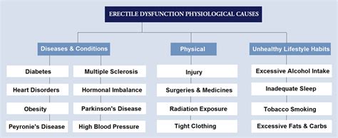 Various Causes Of Erectile Dysfunction As Explained By Canadian Health