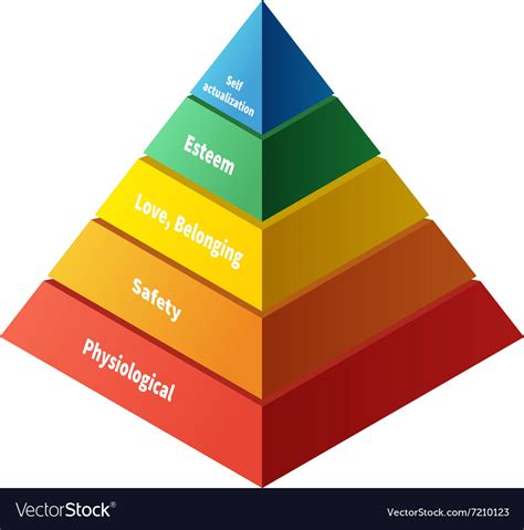 Free Art Print Of Maslow Pyramid Hierarchy Of Needs Motivation Model