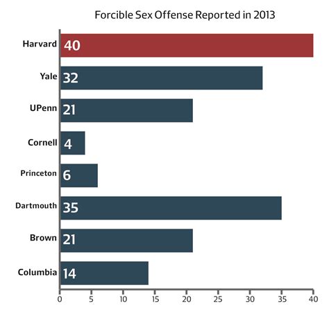 harvard reports highest sex offense number in ivy league news the harvard crimson