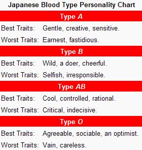 Let's have a look at what blood. All on animes and videogames: Blood Type Personality