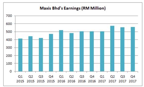 Is Maxis Bhd Still A Good Stock To Buy