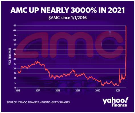 Amc To The Moon Meme Stock Frenzy Reignites Crystal Capital Partners