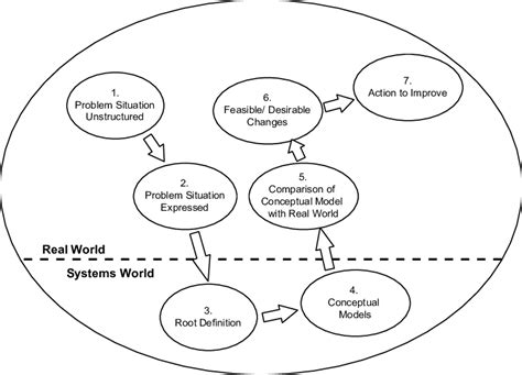 The Soft Systems Methodology Download Scientific Diagram