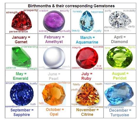 Each of the twelve named periods into which a year is divided. traditional gem list 2 | birthstone-Flower- fruits/month ...