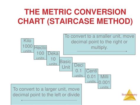 Metric Conversion Staircase Chart