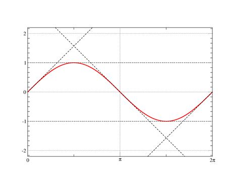 precálculo algebra Dibujo de ondas sinusoidales y