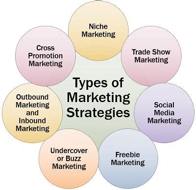 That means you need to ensure the product meets customers' needs, position it in the market appropriately, and have a plan to get the explore a complete guide of other types of marketing you can, and should, use at your company. What is Marketing Strategy? Definition, Types, Factors ...
