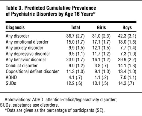 Prevalence And Development Of Psychiatric Disorders In Childhood And