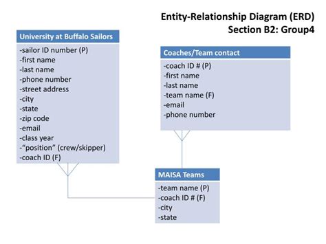 Ppt Entity Relationship Diagram Erd Section B2 Group4 Powerpoint