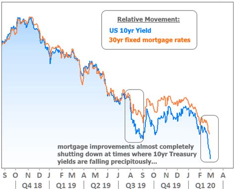 Why Cant Mortgage Rates Keep Up With Record Low Treasury Yields