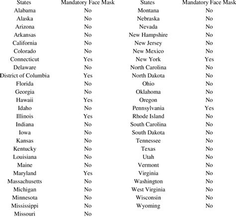 States With And Without Mandatory Statewide Face Mask Or Face Covering