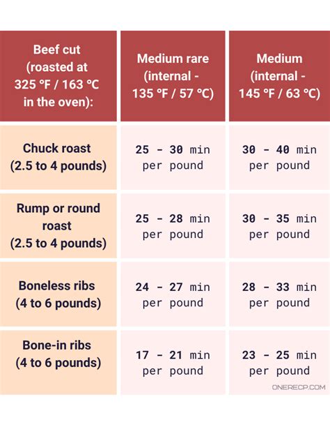 at what internal temperature is pot roast done chart