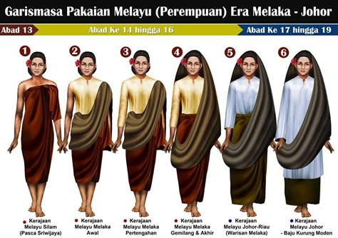 Timeline Malay Costume Peasant Women Srivijaya Sultanate Melaka Sultanate Johor Era