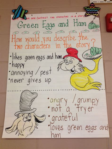 Green Eggs And Ham Character Descriptions Anchor Chart March Lesson