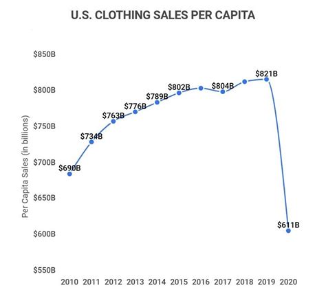 28 Dazzling Fashion Industry Statistics 2022 How Much Is The Fashion