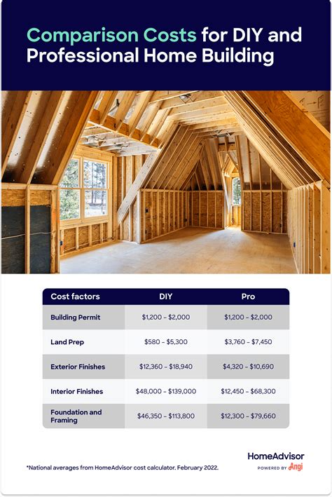 Whats The Average Cost To Build A House Yourself