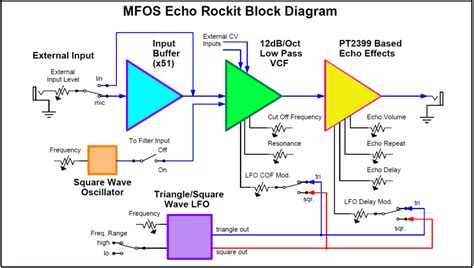 Tone control circuit diagram by adding subwoofer filter feature to more performance subwoofer output on amplifier circuit. MFOS Echo Rockit Sound Producer Processor DIY Electronics ...